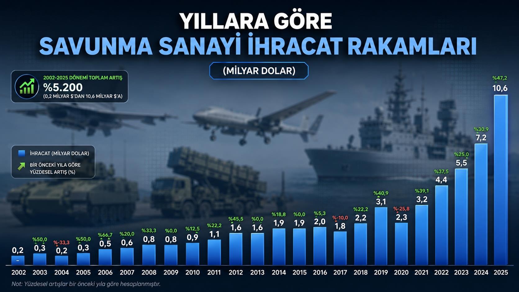 Türk savunma sanayisi ekonominin lokomotiflerinden biri haline geliyor