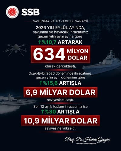 Savunma ve havacılık ihracatı eylülde 634 milyon dolara ulaştı