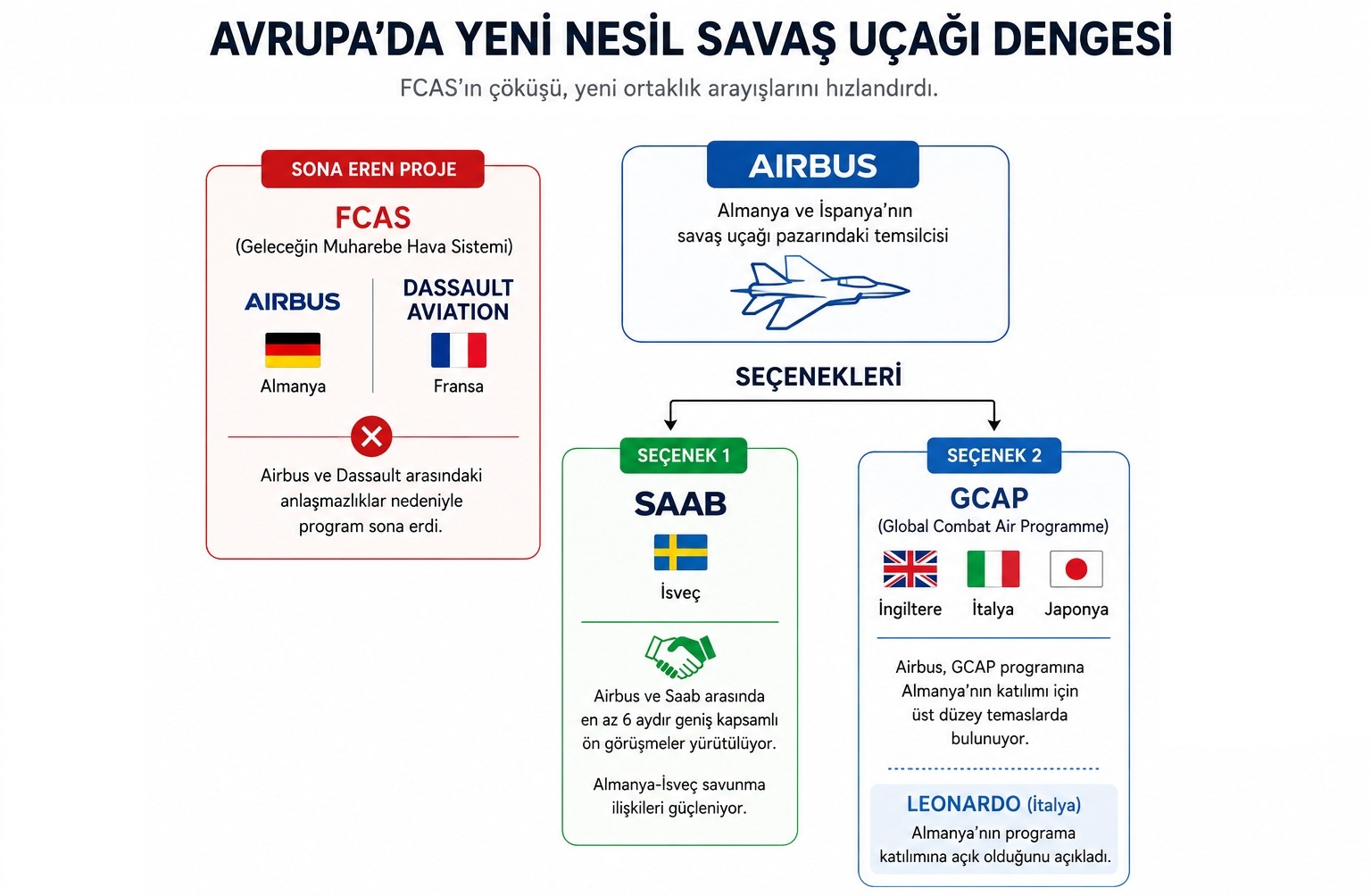 FCAS sonrası Airbus, 6. nesil savaş uçağında rotayı Saab