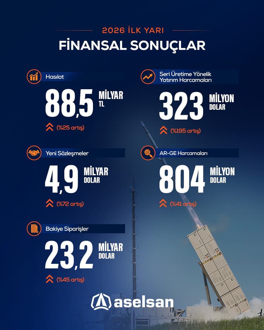 ASELSAN’dan dış pazara 153 milyon dolarlık hamle