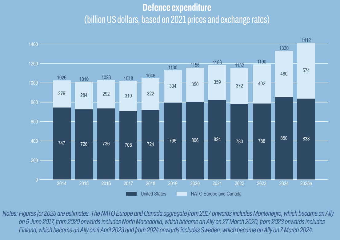 NATO’dan 145 milyar dolarlık mühimmat gereksinimi