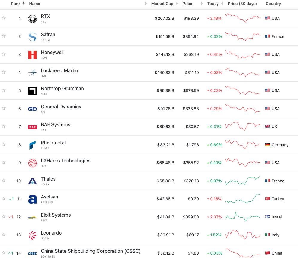 ASELSAN Dünyada İlk 10’un Eşiğinde: Küresel Devleri Geride Bıraktı!