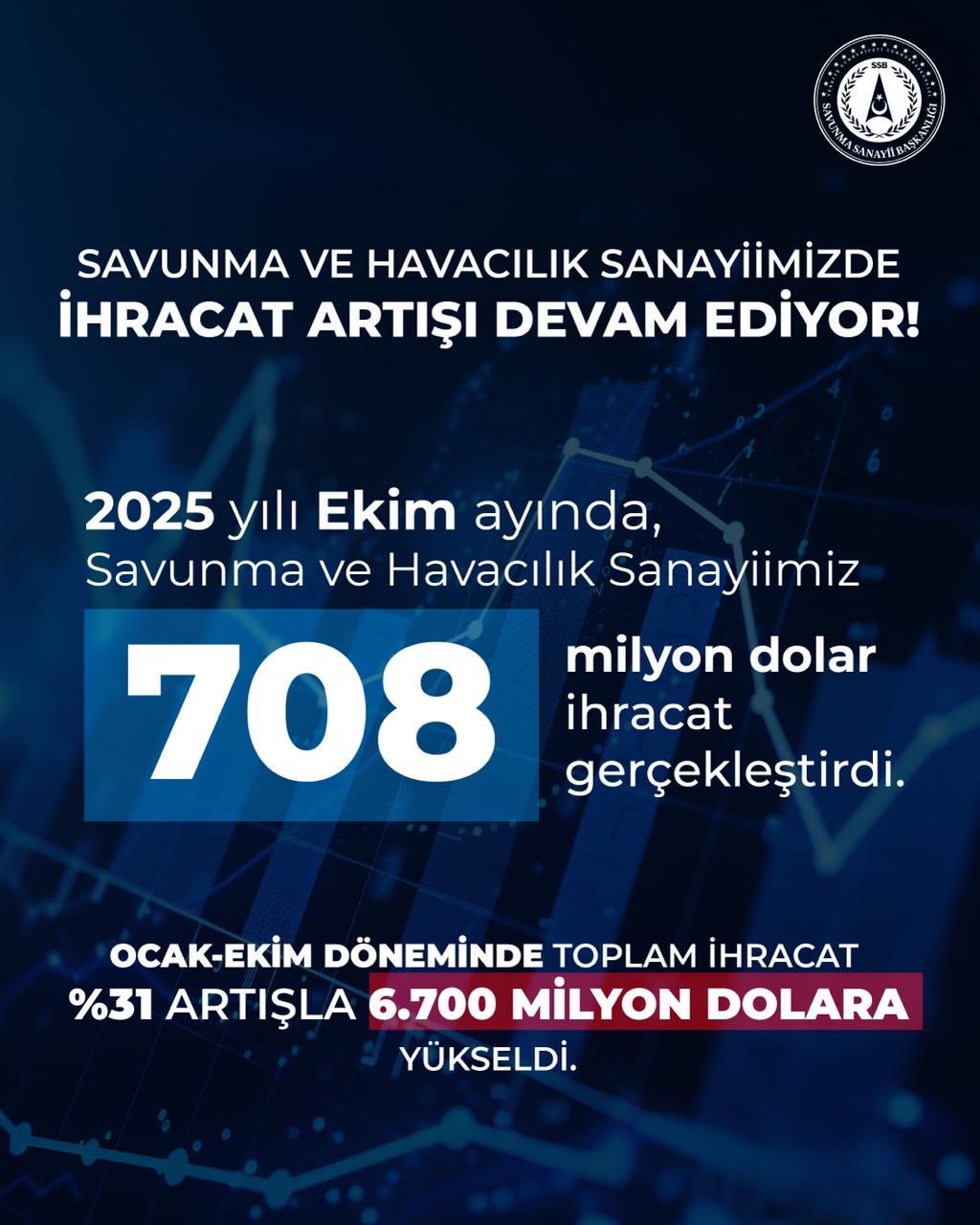 Ekim ayı savunma havacılık ihracatı 708 milyon dolara ulaştı