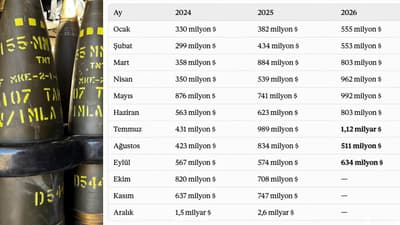 Türk savunma sanayii ihracatında yükseliş trendi sürüyor.