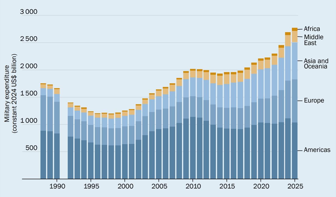 SIPRI: Küresel askeri harcamalar 2.8 trilyon dolara yükseldi