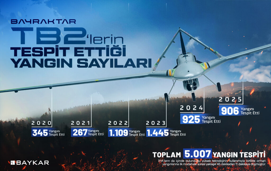 Muharebe Sahasında ‘Olgunlaşan S/İHA’: Bayraktar TB2 Ailesi