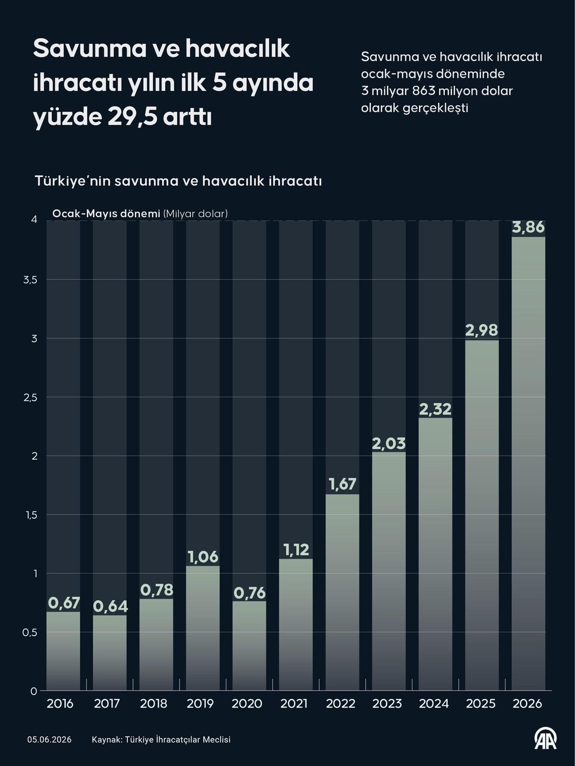 Savunmanın ilk 5 aydaki ihracatı 3,86 milyar dolar oldu