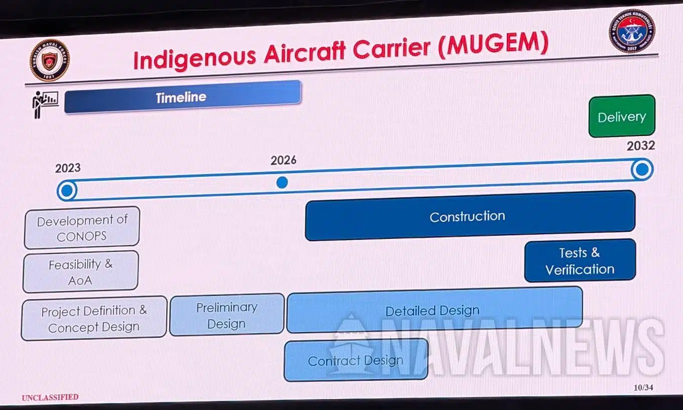MUGEM Uçak Gemisinin 2032’de Teslim Edileceğini Doğrulandı