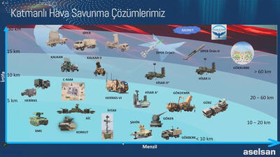 ASELSAN Genel Müdürü Ahmet AKYOL Hava Savunma