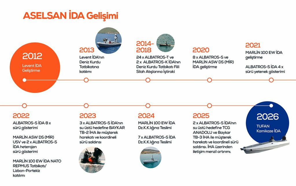 Deniz Harbinin İcrasındaki Değişim, İnsansız Deniz Araçları ve ASELSAN Çözümleri. ASELSAN Mühendislerinin Kaleminden
