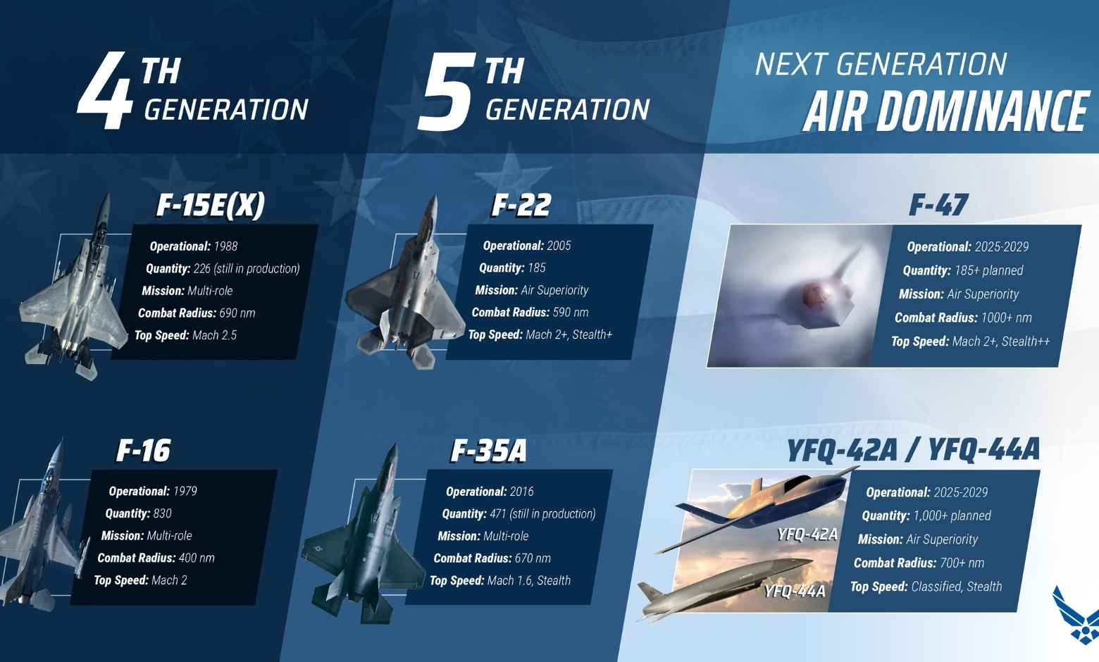 ABD’nin yeni nesil F-47’si 2028’de havalanacak