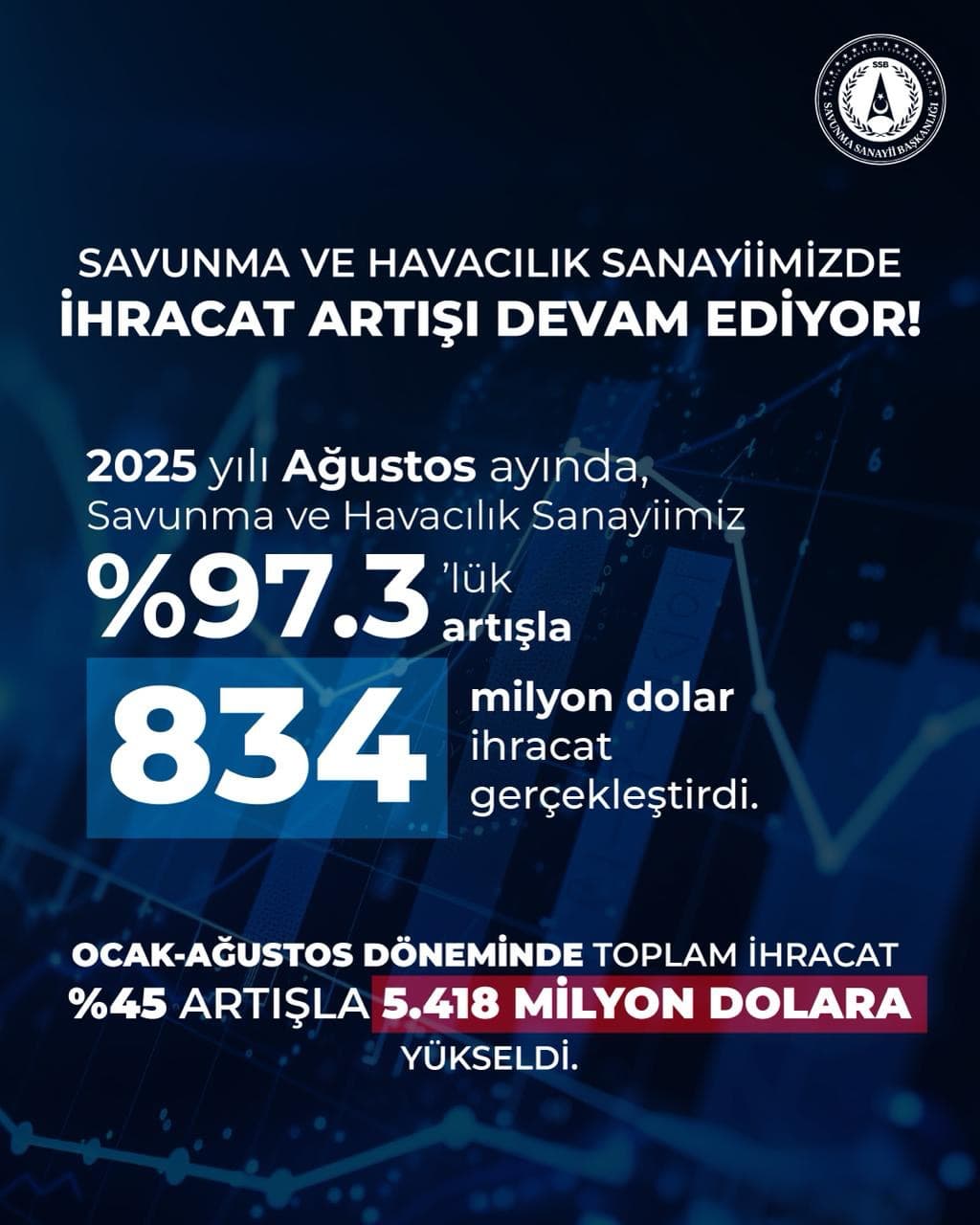 Savunma ve havacılık sanayii ihracatında yeni zirve