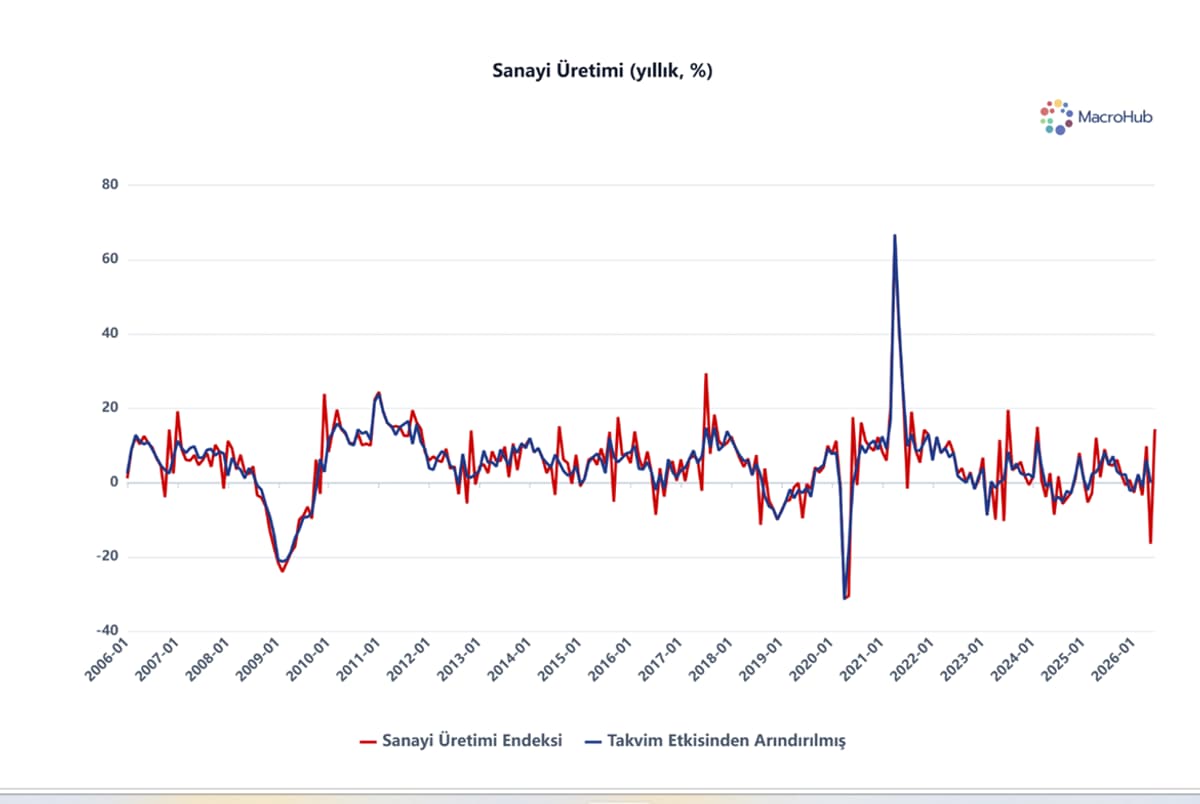 Sanayi Üretimi Savunma Sanayii İle Yatay