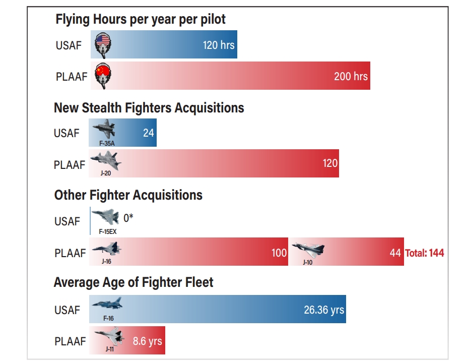 Eski ABD savaş pilotu: ABD, hava üstünlüğünü Çin’e kaybediyor