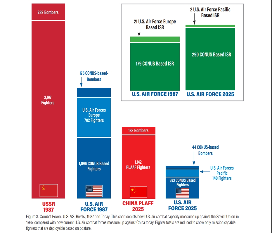 Eski ABD savaş pilotu: ABD, hava üstünlüğünü Çin’e kaybediyor