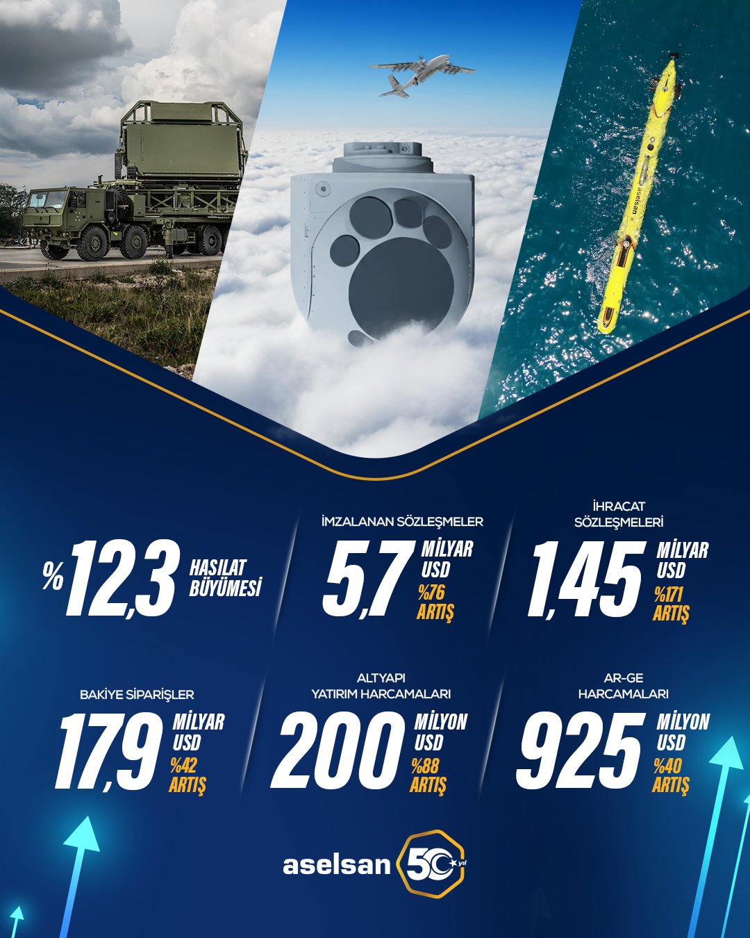 ASELSAN Geleceğin Teknolojileriyle büyümeye devam ediyor